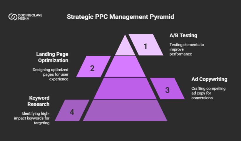 Strategic PPC Management in USA